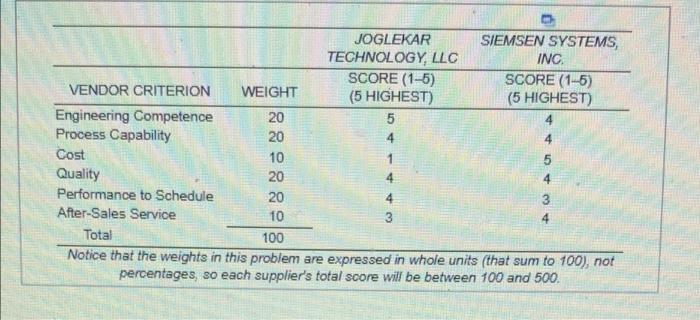 The supply chain manager for Keskin Industries,