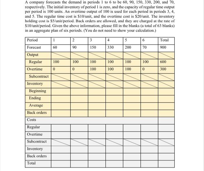 A company forecasts the demand in periods 1 to 6