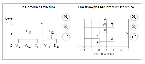 The demand for subassembly S is 150 units in week