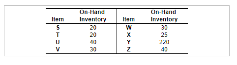 The demand for subassembly S is 150 units in week