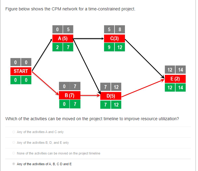 Figure below shows the CPM network for a