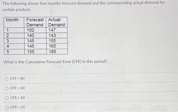 The following shows five months forecast demand