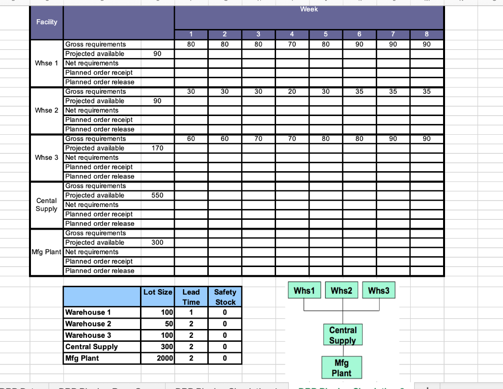 Calculated the Distribution Requirements Plan
