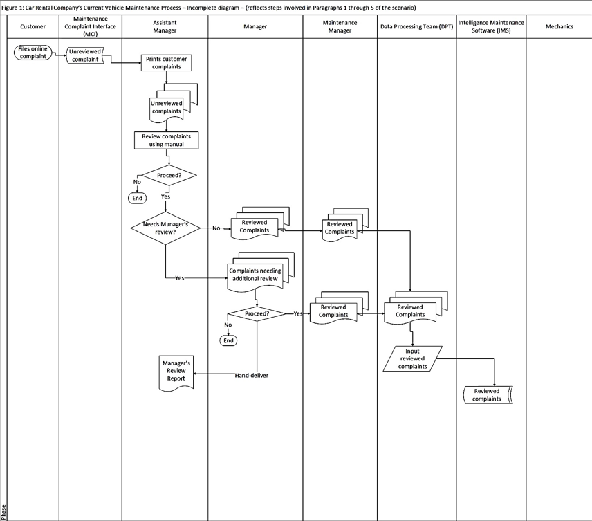Please complete this table. Thank you Figure 1: