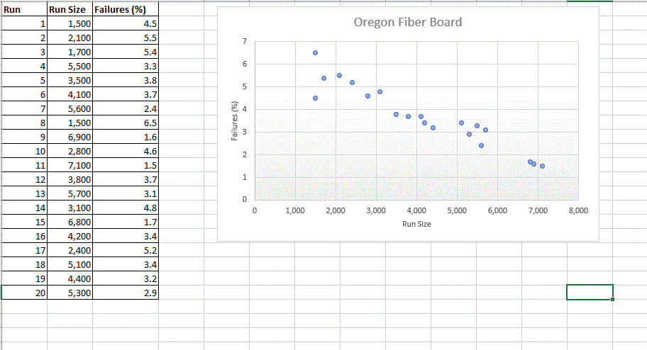 Using MS Excel conduct a regression analysis to