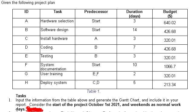 Given the following project plan ID Task
