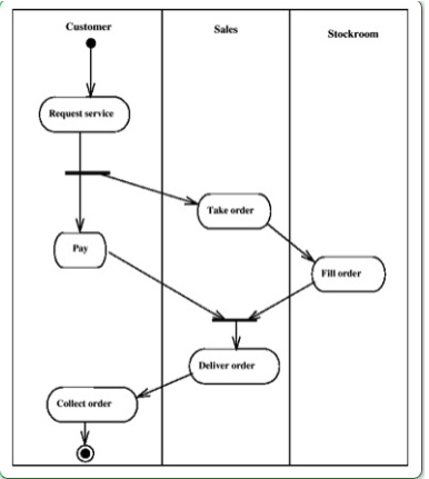 What does the black line means across the arrows