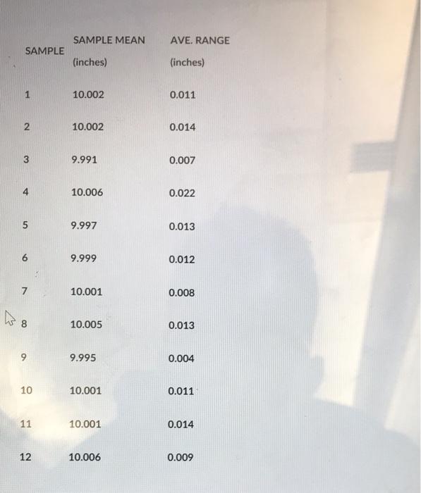 SAMPLE MEAN AVE. RANGE SAMPLE (inches) ( (inches)