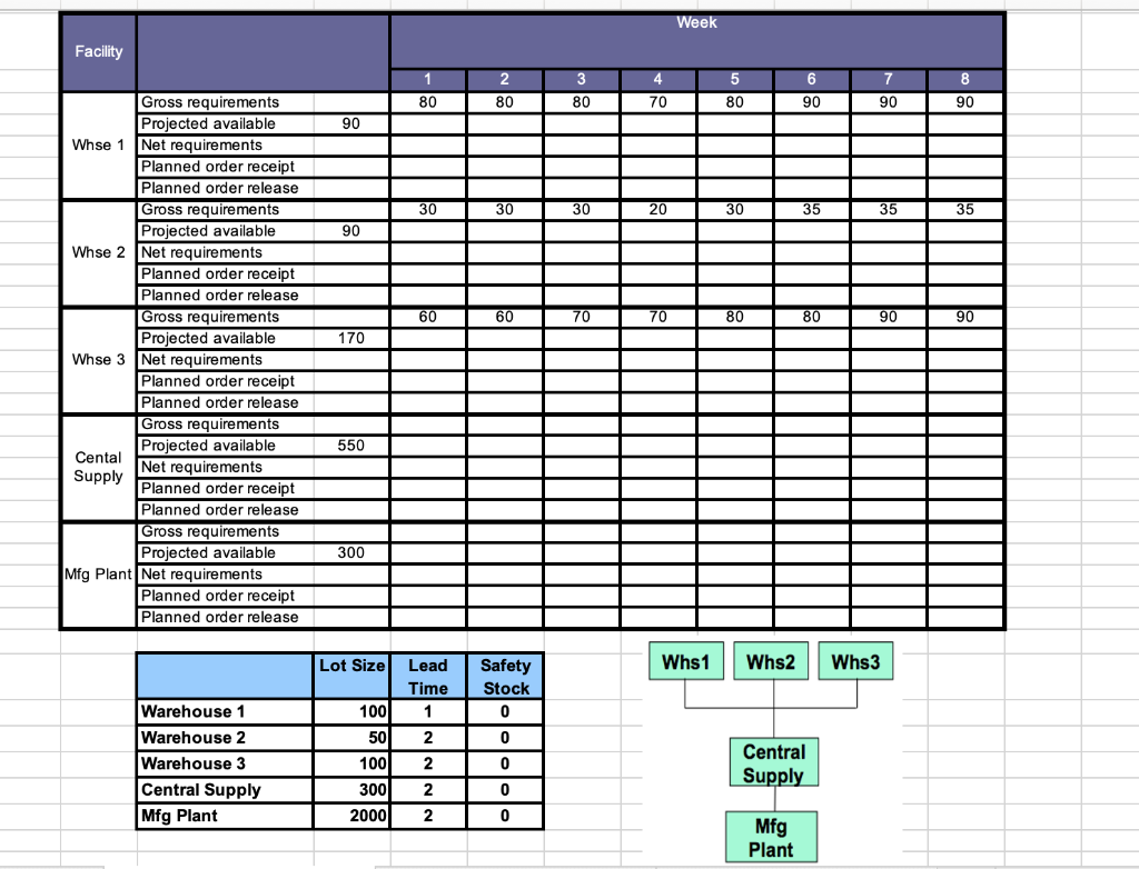 Calculated the Distribution Requirements Plan