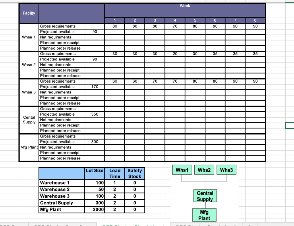 Calculated the Distribution Requirements Plan
