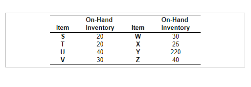 The demand for subassembly S is 150 units in week