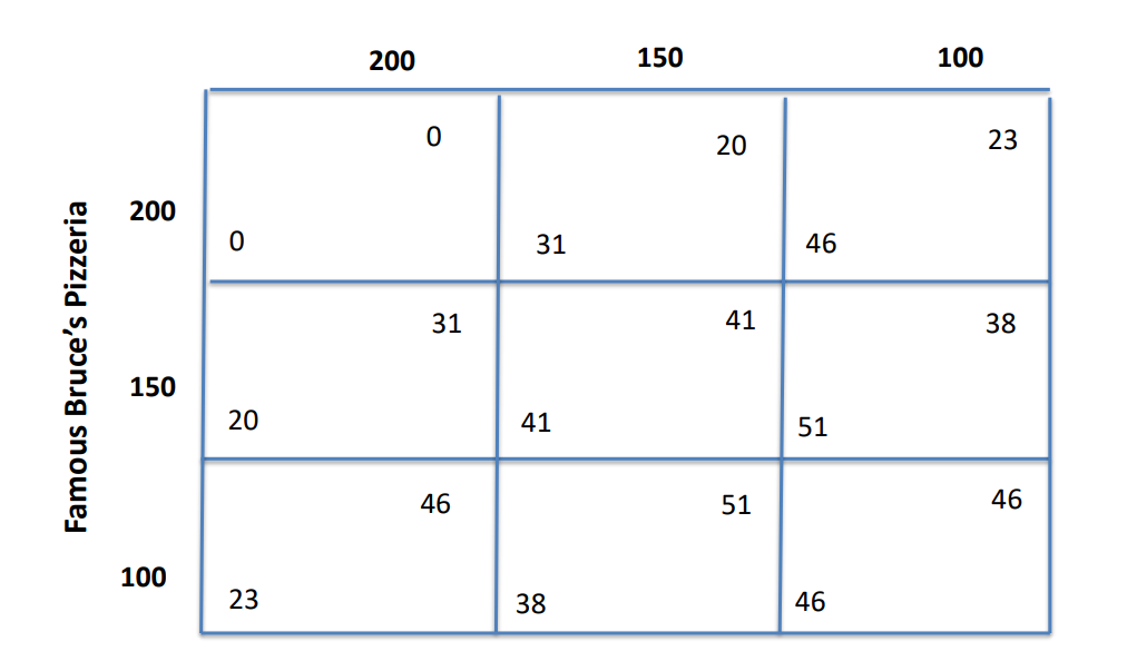 Imagine two Pizzerias are playing a static game