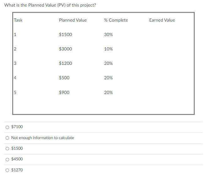 What is the planned Value (PV) of this project?