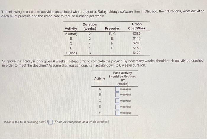 The following is a table of activities associated