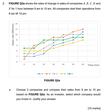 2. FIGURE Q2a shows the rates of change in sales