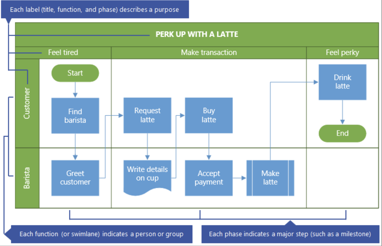 "The business process starts with a customer