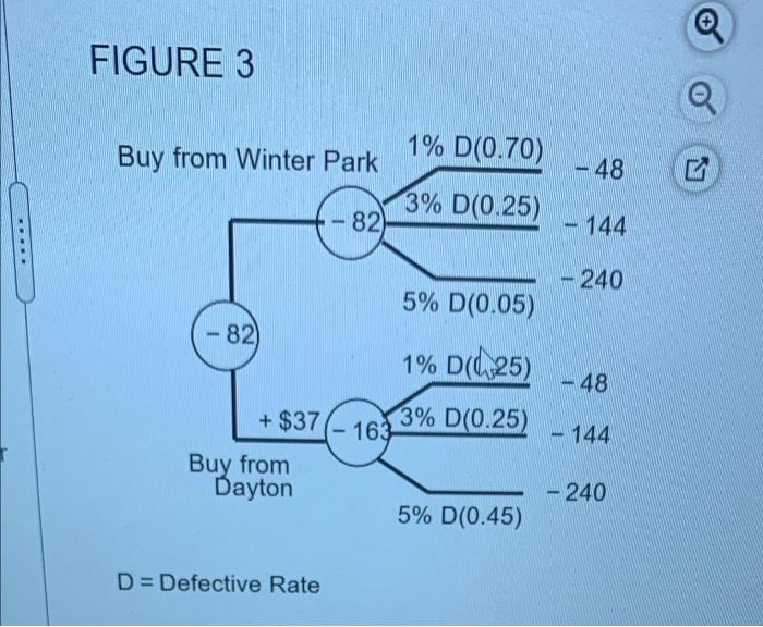 a) The correct decision tree (with EMVs rounded