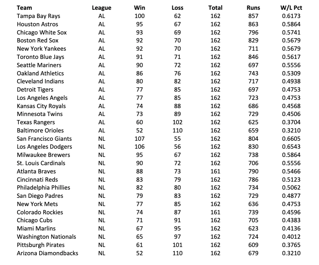 a) Plot the Winning Percentage (number of wins