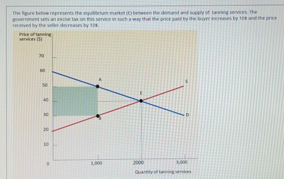 The figure below represents the equilibrium