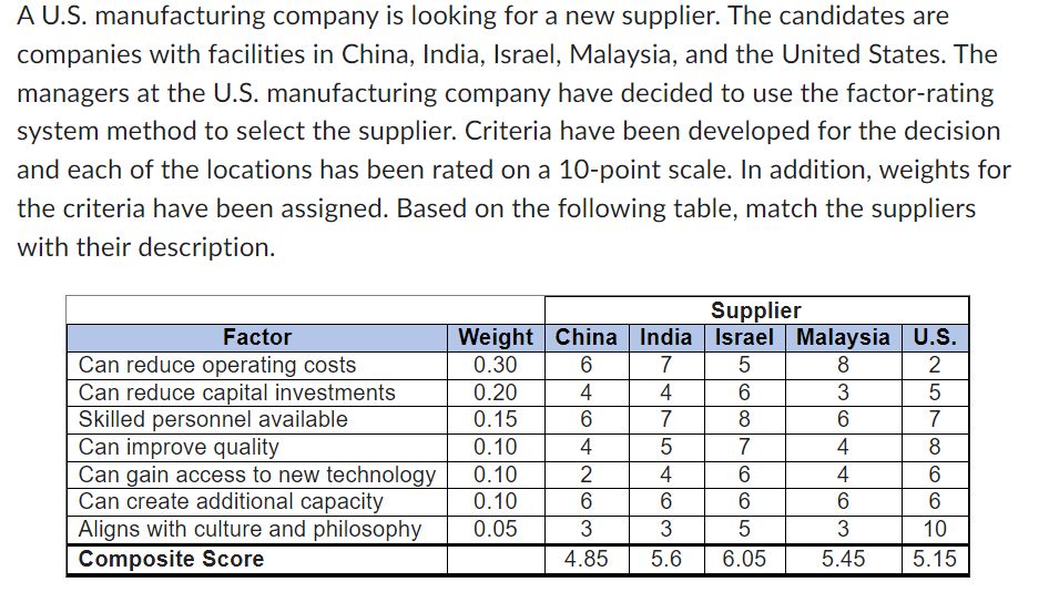 A U.S. manufacturing company is looking for a new