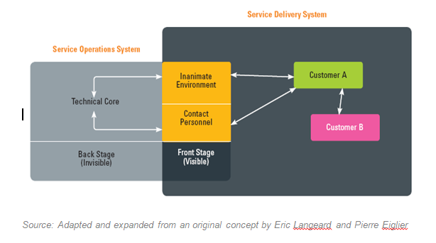 Evaluate the Service Operations and Service