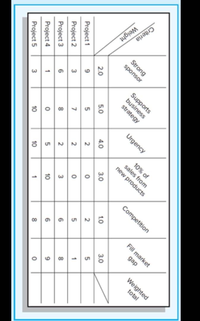 Using the scoring matrix in the following chart,