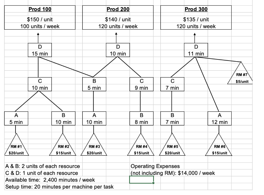 A) Identify the constraint: B) Throughput per