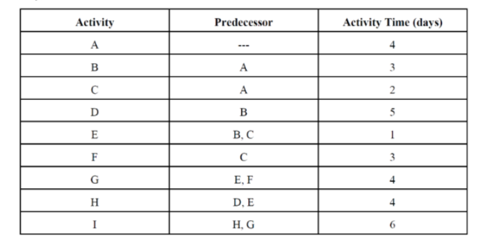 CPM : Draw the network diagram and determine the