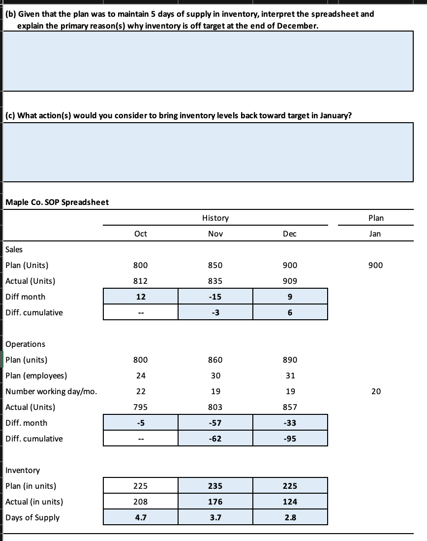 (b) Given that the plan was to maintain 5 days of