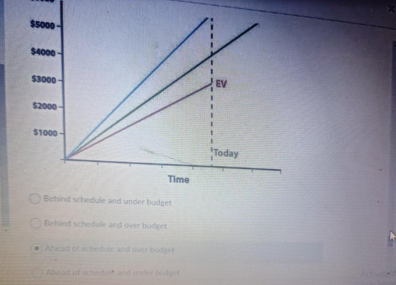 $5000 $4000 $3000 EV 52000 $1000 Today Time