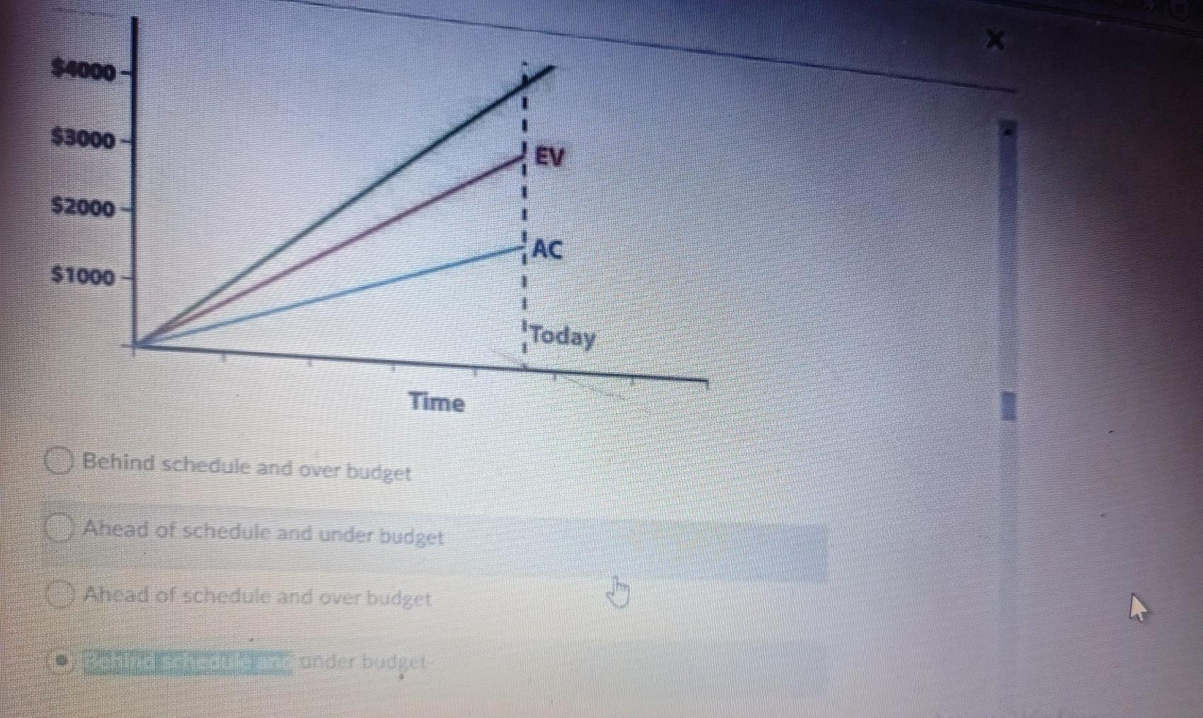 $5000 $4000 $3000 EV 52000 $1000 Today Time
