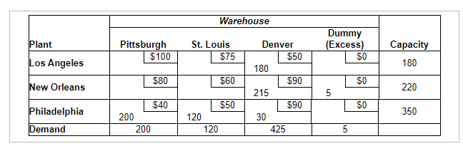 Optimal solution for Philly is first, then