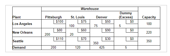 Optimal solution for Philly is first, then