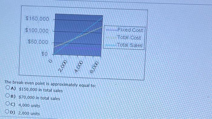 The break-even point is approximately equal to: