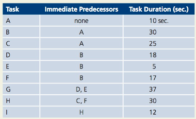 Digital Eye must design an assembly line to