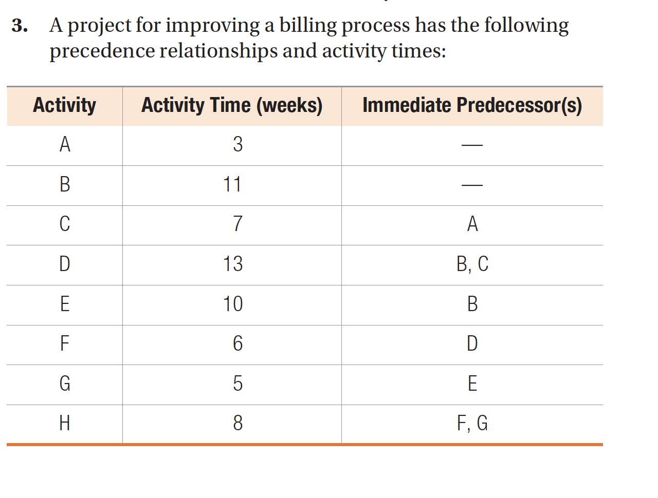 3. A project for improving a billing process has