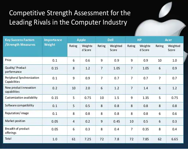 Apple's Competitive Strength Assessment Identify