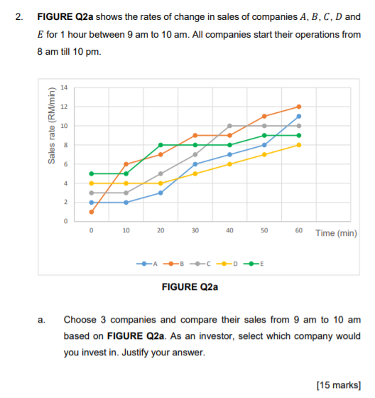2. FIGURE Q2a shows the rates of change in sales