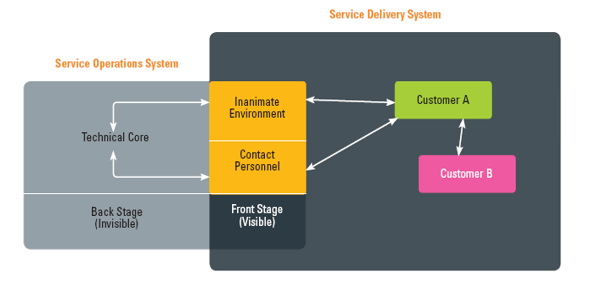 Evaluate the Service Operations and Service