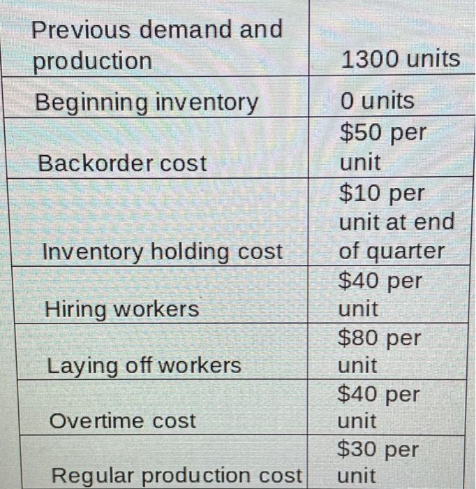 a company has the following aggregate deman