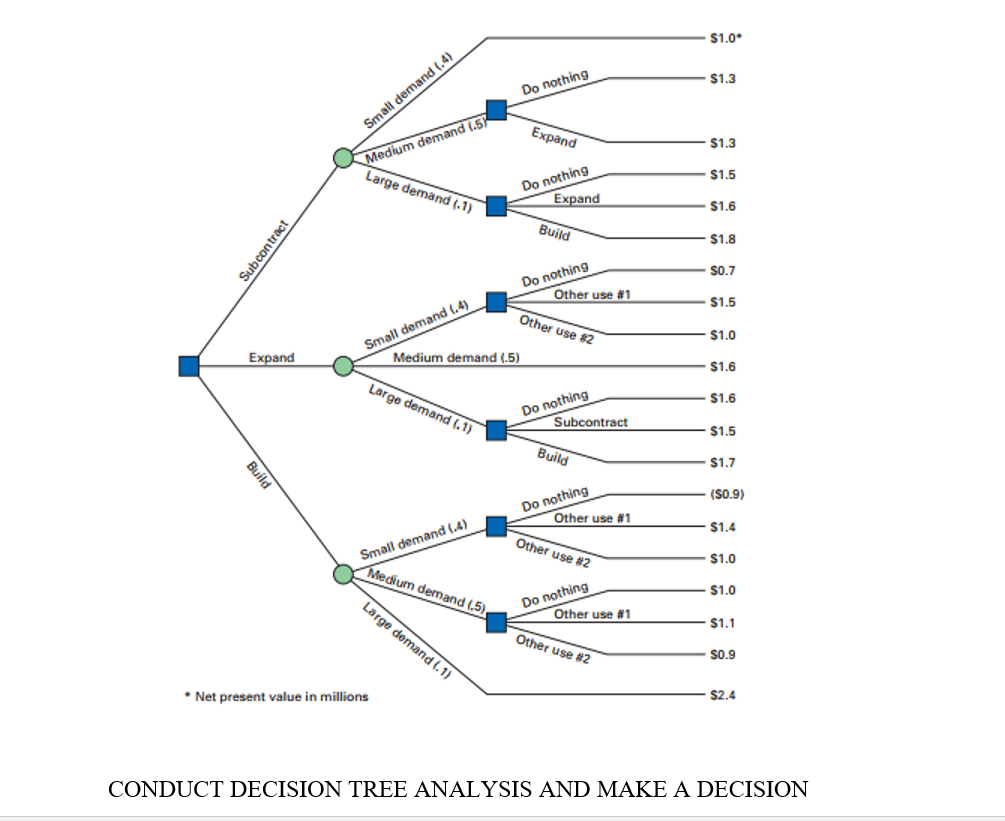 $1.0* $1.3 Do nothing Small demand (4) Expand