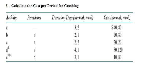 3. Calculate the Cost per Period for Crashing