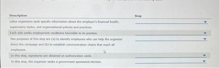 Description Labor organizers seek specific