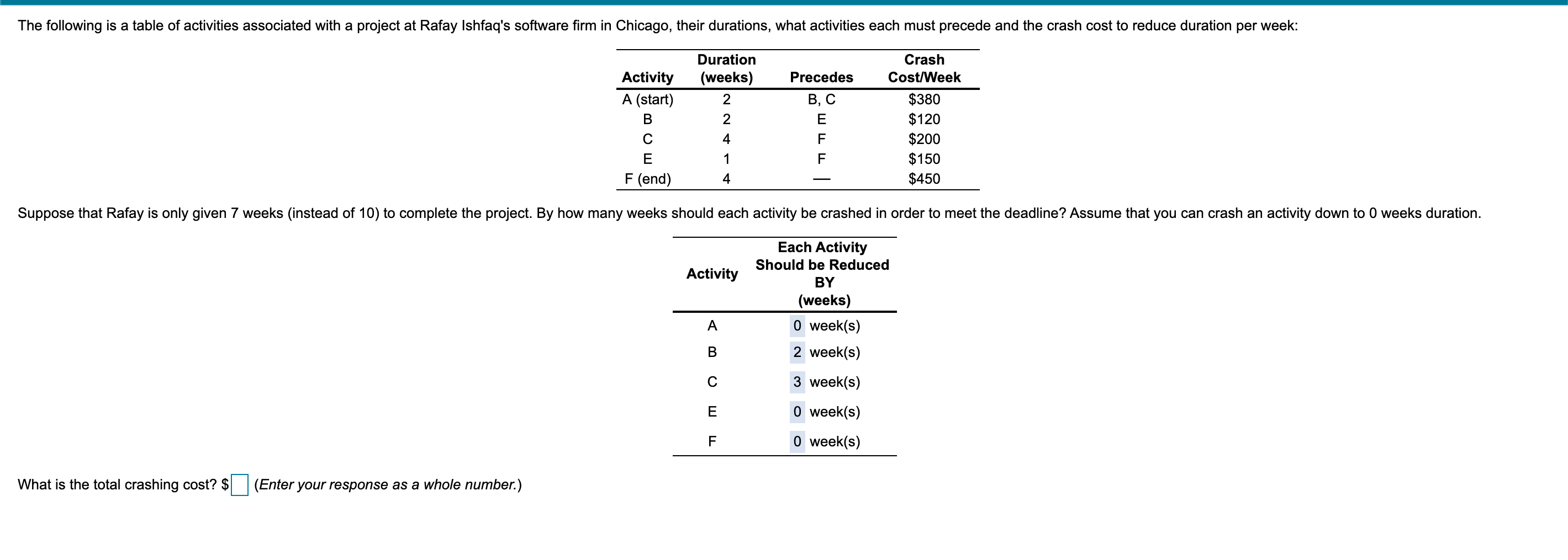 The following is a table of activities associated
