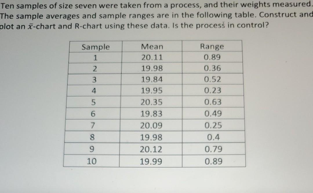 please show work and formulas Ten samples of size