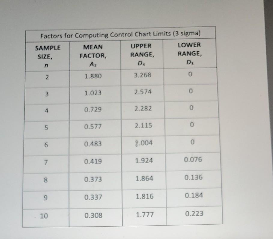 please show work and formulas Ten samples of size