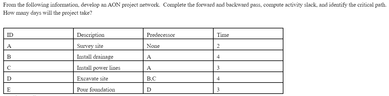 From the following information, develop an AON