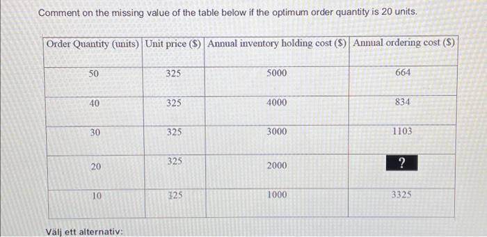 Comment on the missing value of the table below