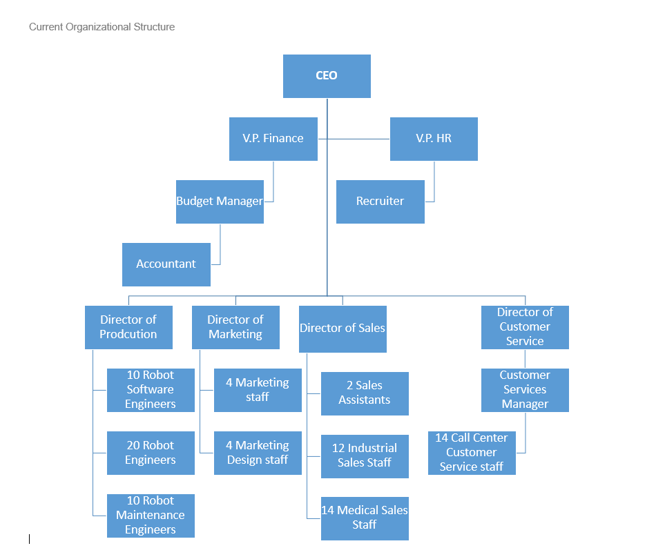 Scenario ( fictional ): BOT Inc. is a robotics