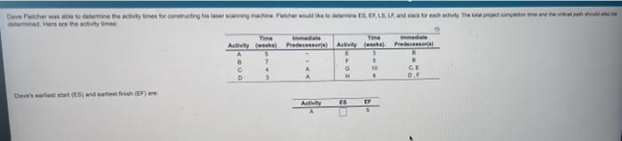 determine ES, EF, LS, LF for each activity Det er